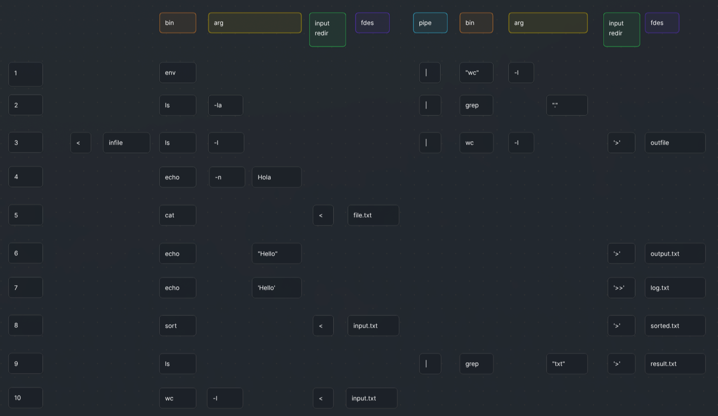 Diagram showing various commands broken down into structured components: bin, arg, input redir, file descriptors, and pipe.