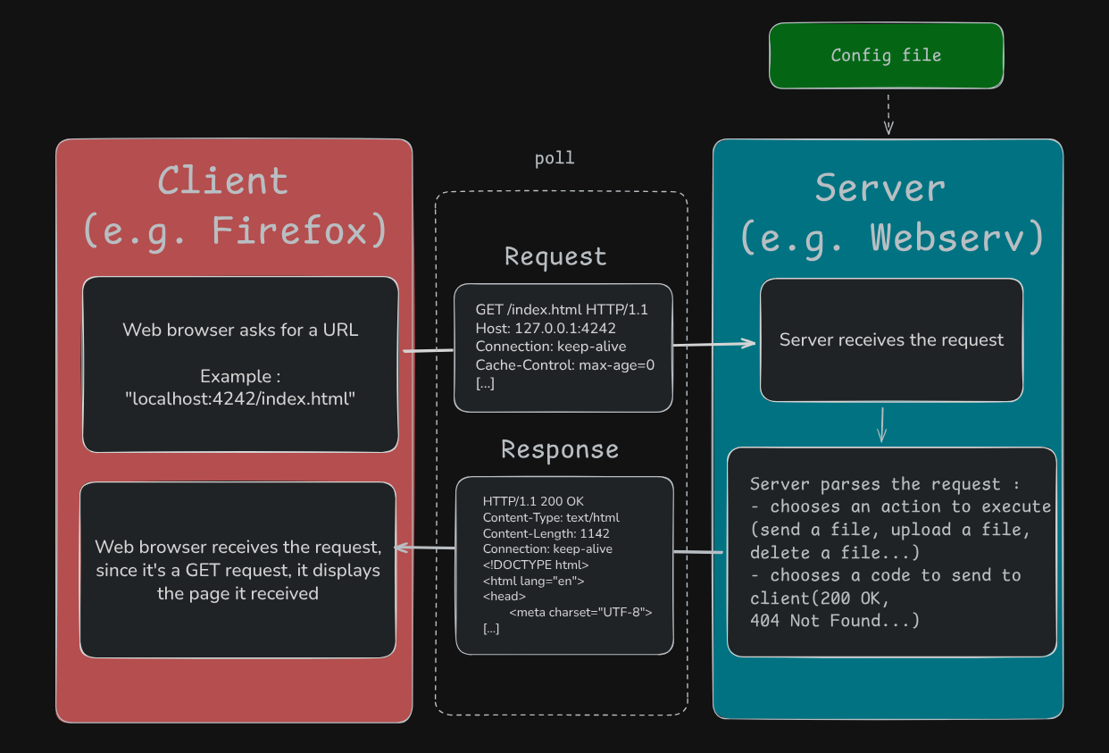 Diagram illustrating the HTTP request, server processing, and final response flow.